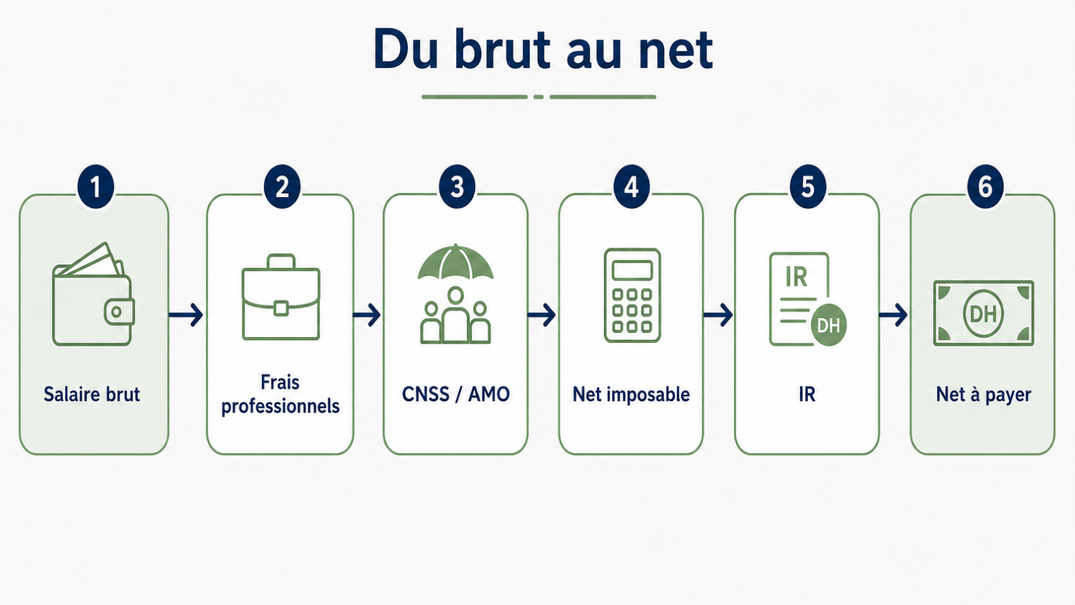 calcul salaire net brut maroc - schéma brut frais professionnels CNSS AMO IR net à payer