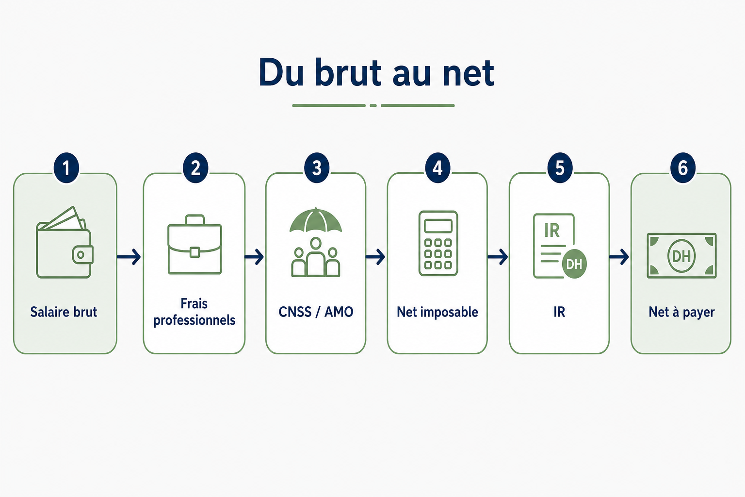 calcul salaire net brut maroc - schéma brut frais professionnels CNSS AMO IR net à payer
